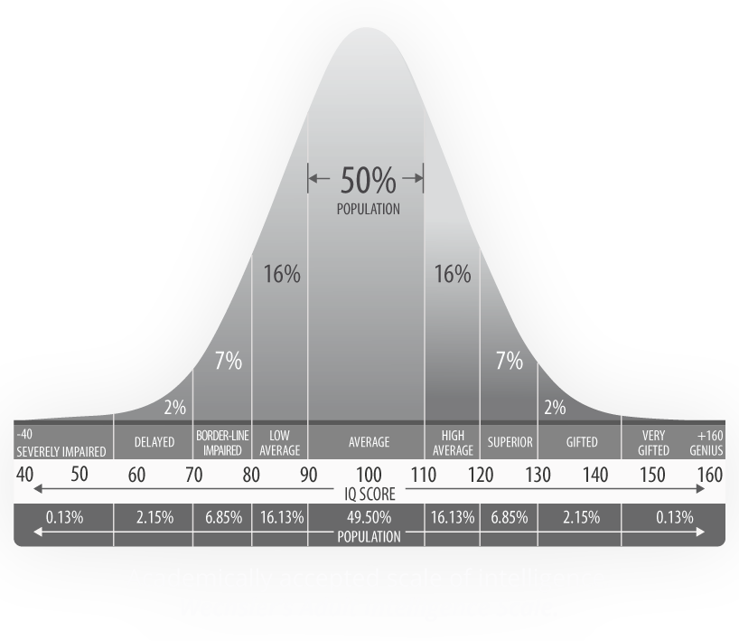 IQ score distribution